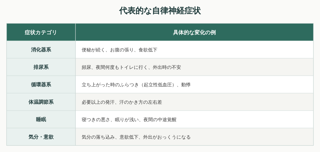 代表的な自律神経症状をまとめた表