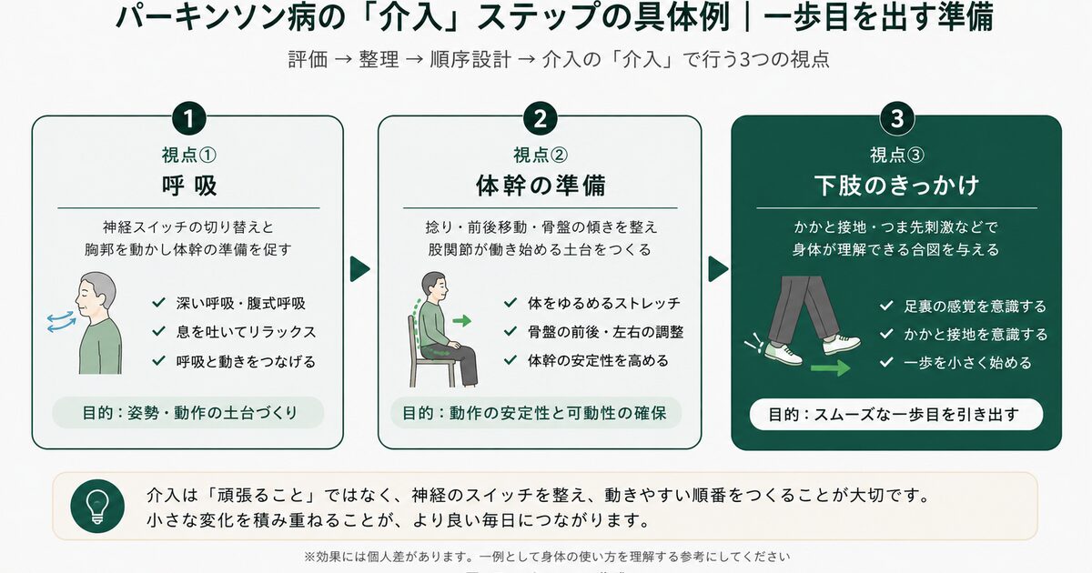 パーキンソン病リハビリの介入3ステップ（呼吸・体幹・下肢）の図解