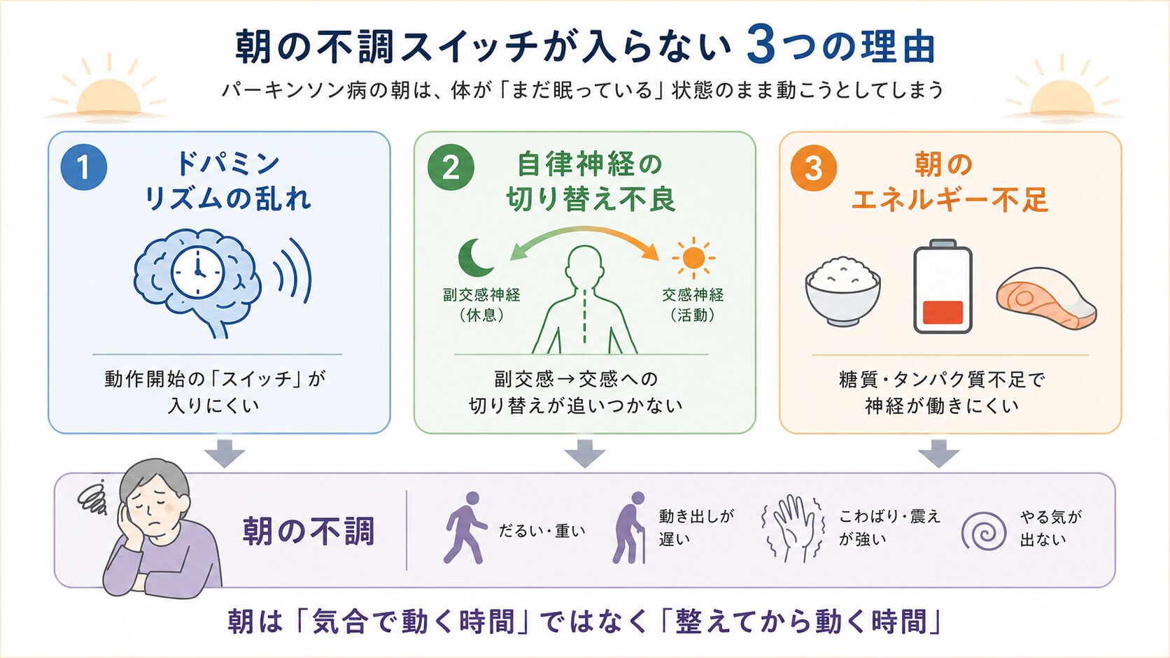 ドパミンリズムの乱れ／自律神経切替不良／エネルギー不足」の3要因が朝の不調につながる全体像