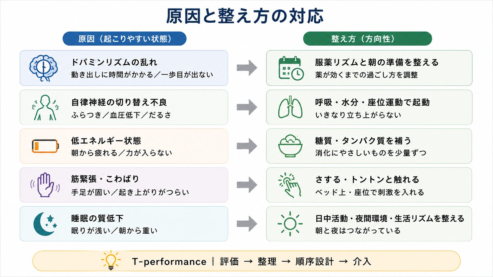 本文中の表を視覚化した「原因→整え方」の対応図