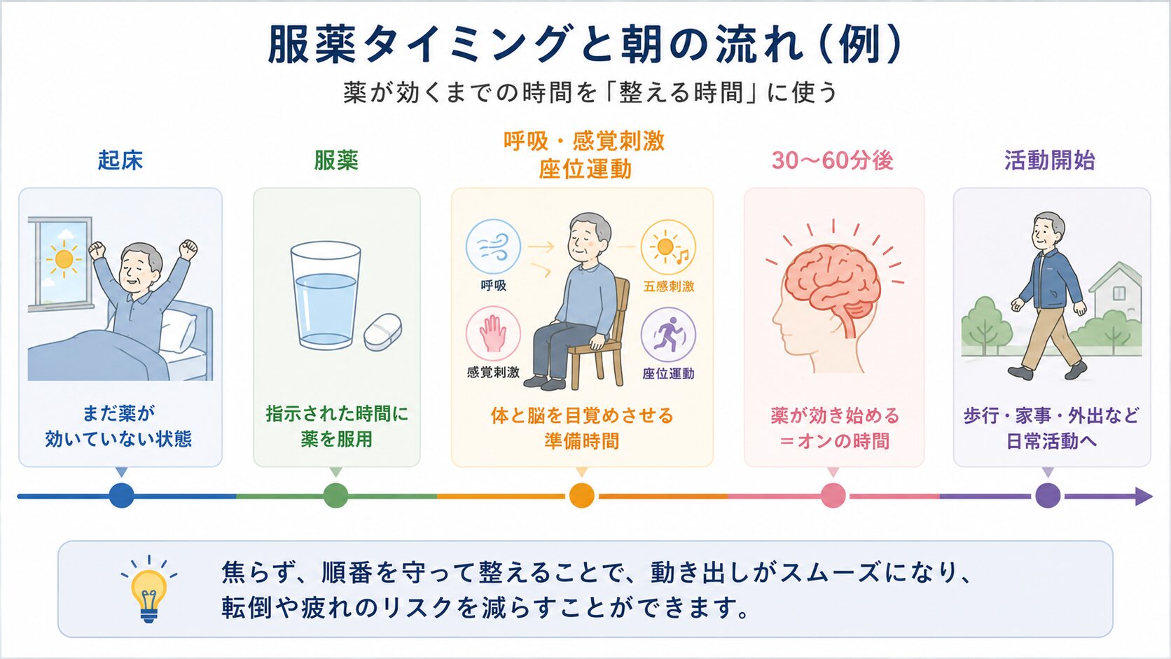 起床から服薬・活動開始までのタイムライン