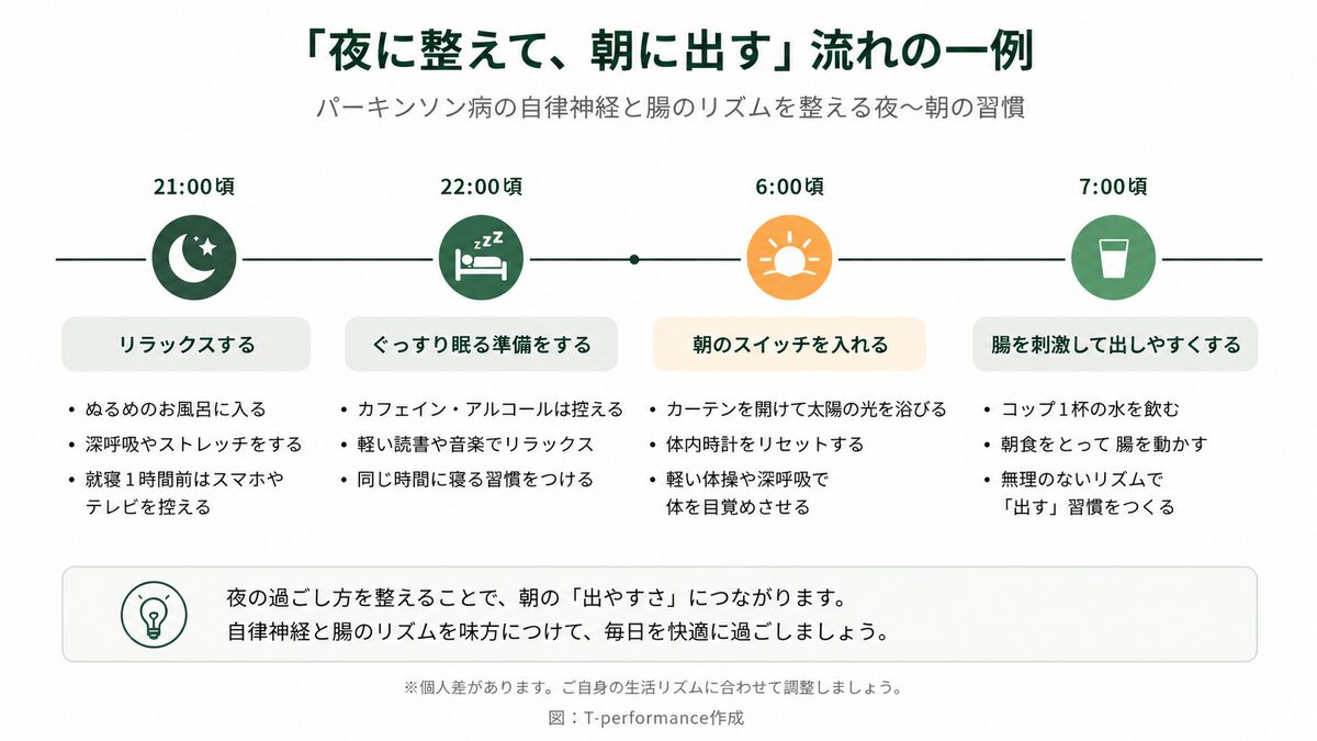 パーキンソン病の便秘対策、夜〜朝の生活リズムを整える流れの図解