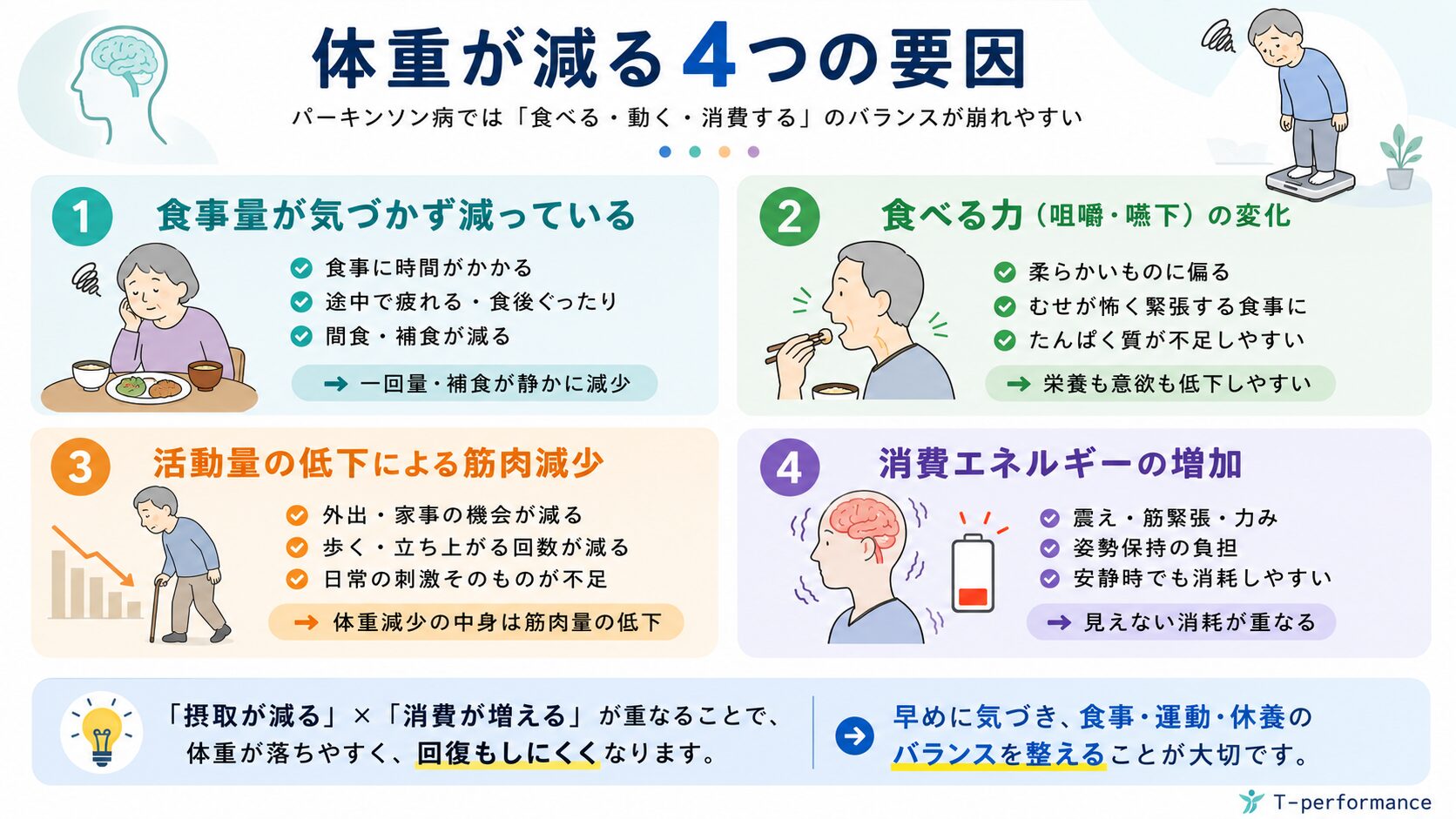 パーキンソン病で体重が減る4つの要因を示す図解。食事量の低下、食べる力の変化、活動量低下による筋肉減少、消費エネルギーの増加を解説
