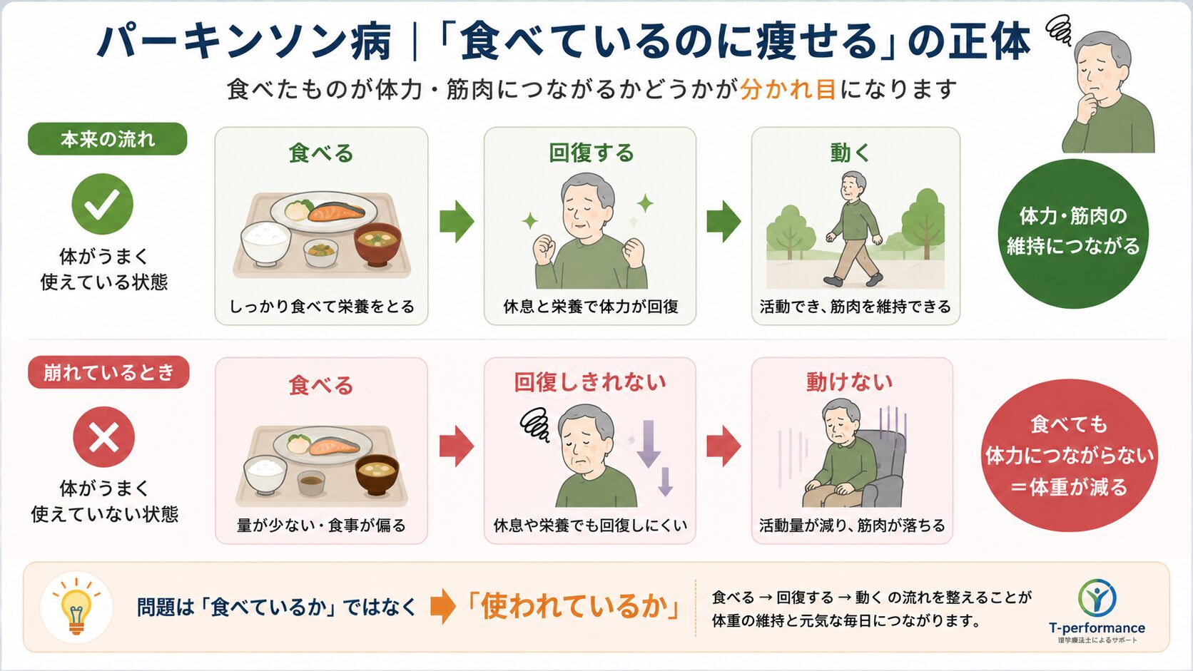 パーキンソン病で食べているのに痩せる理由を示す図解。食べる・回復する・動くの流れが崩れることで体重減少につながる仕組みを比較
