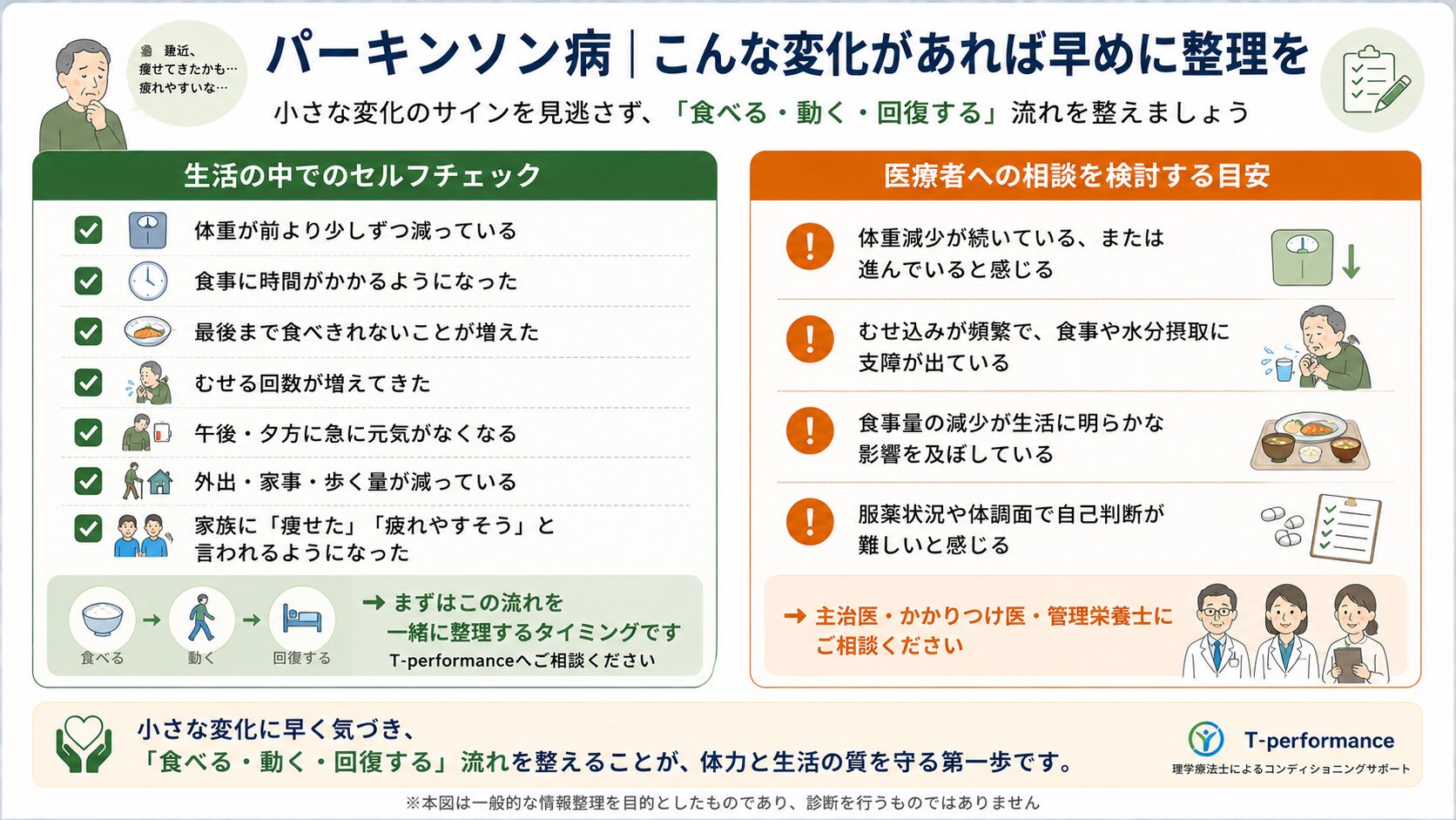パーキンソン病の体重減少に関するセルフチェックリストと医療者への相談目安を示す図解。体重・食事時間・むせ込み・活動量などの変化サイン