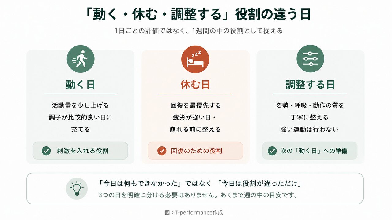 パーキンソン病の生活期リハビリ、動く・休む・調整する３つの役割の図解