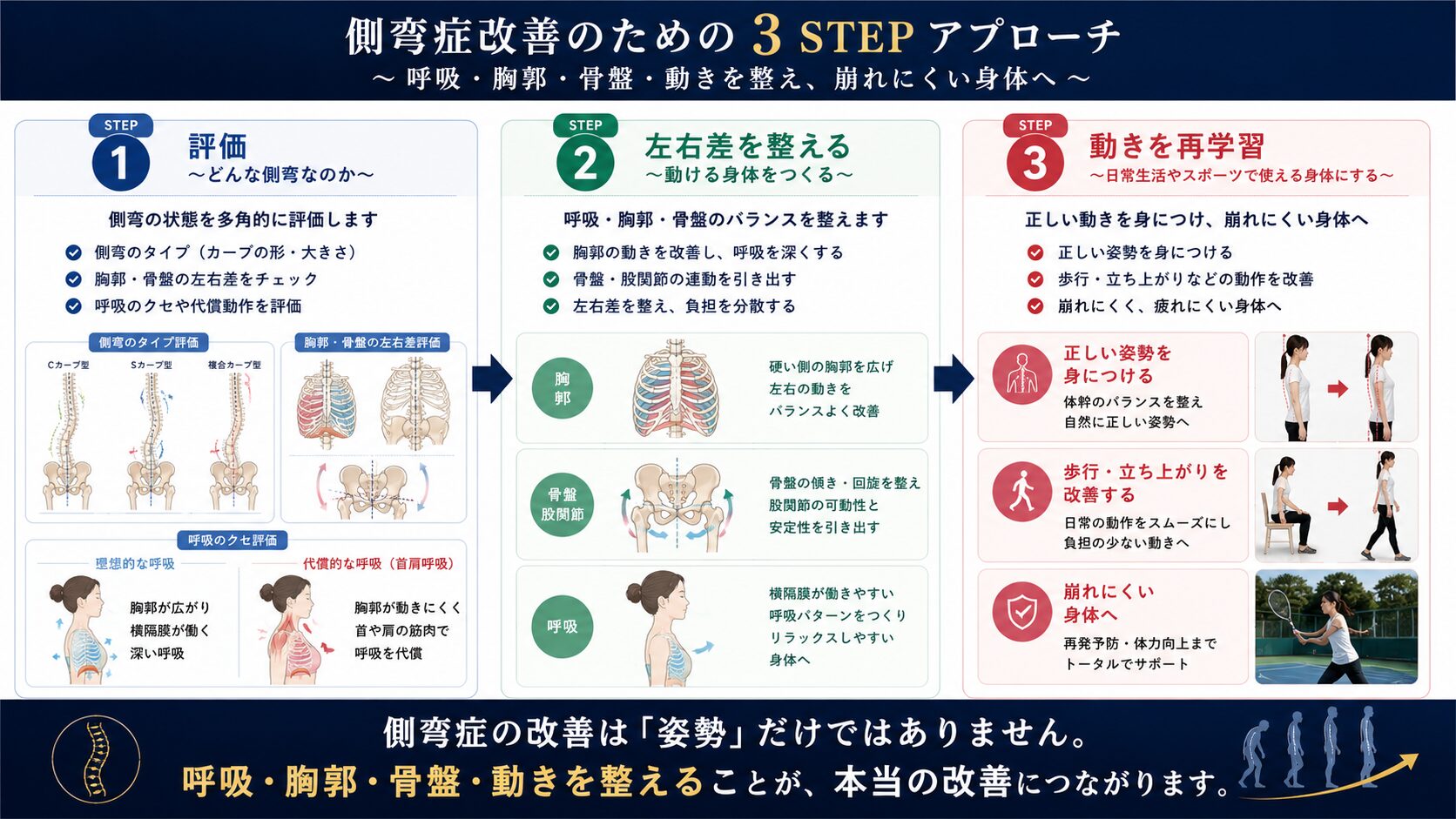 側弯症リハビリ 評価 負担分散 再学習 3ステップ