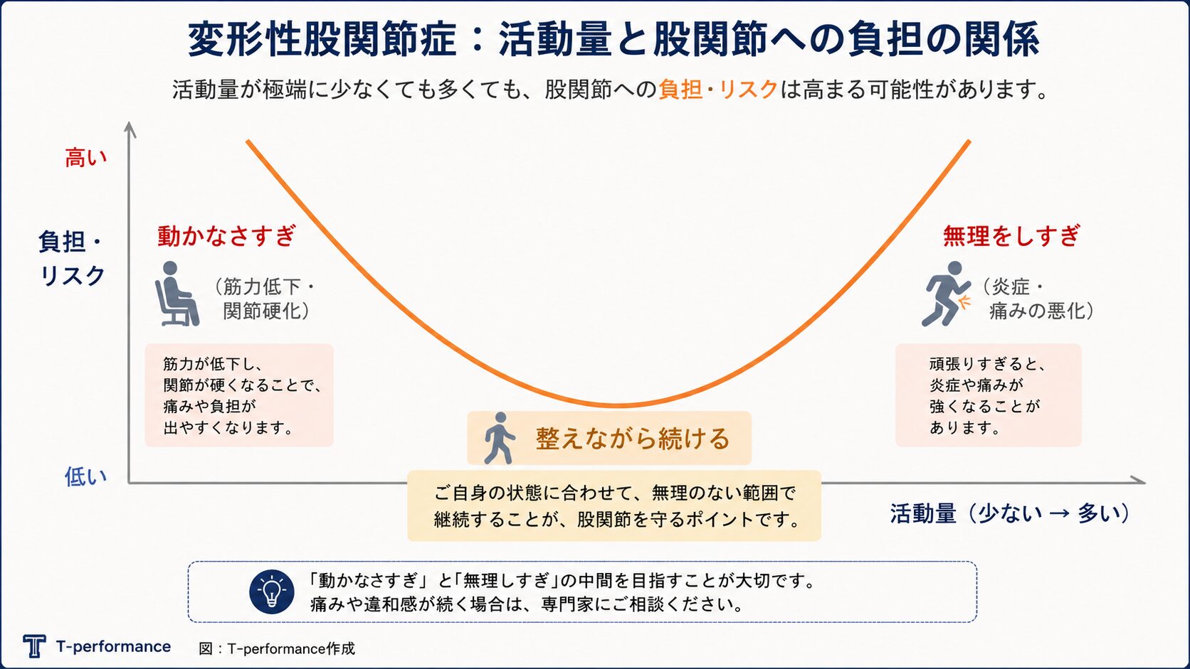 変形性股関節症 活動量と股関節への負担の関係インフォグラフィック