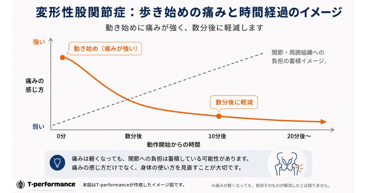 変形性股関節症 歩き始めの痛みと時間経過のイメージグラフ