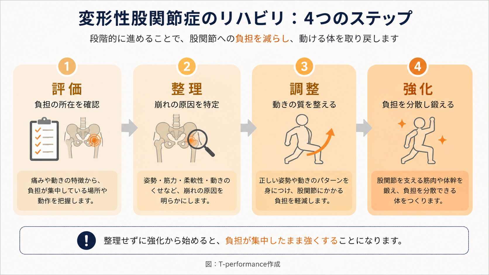 変形性股関節症のリハビリ 評価・整理・調整・強化の4ステップを示すインフォグラフィック