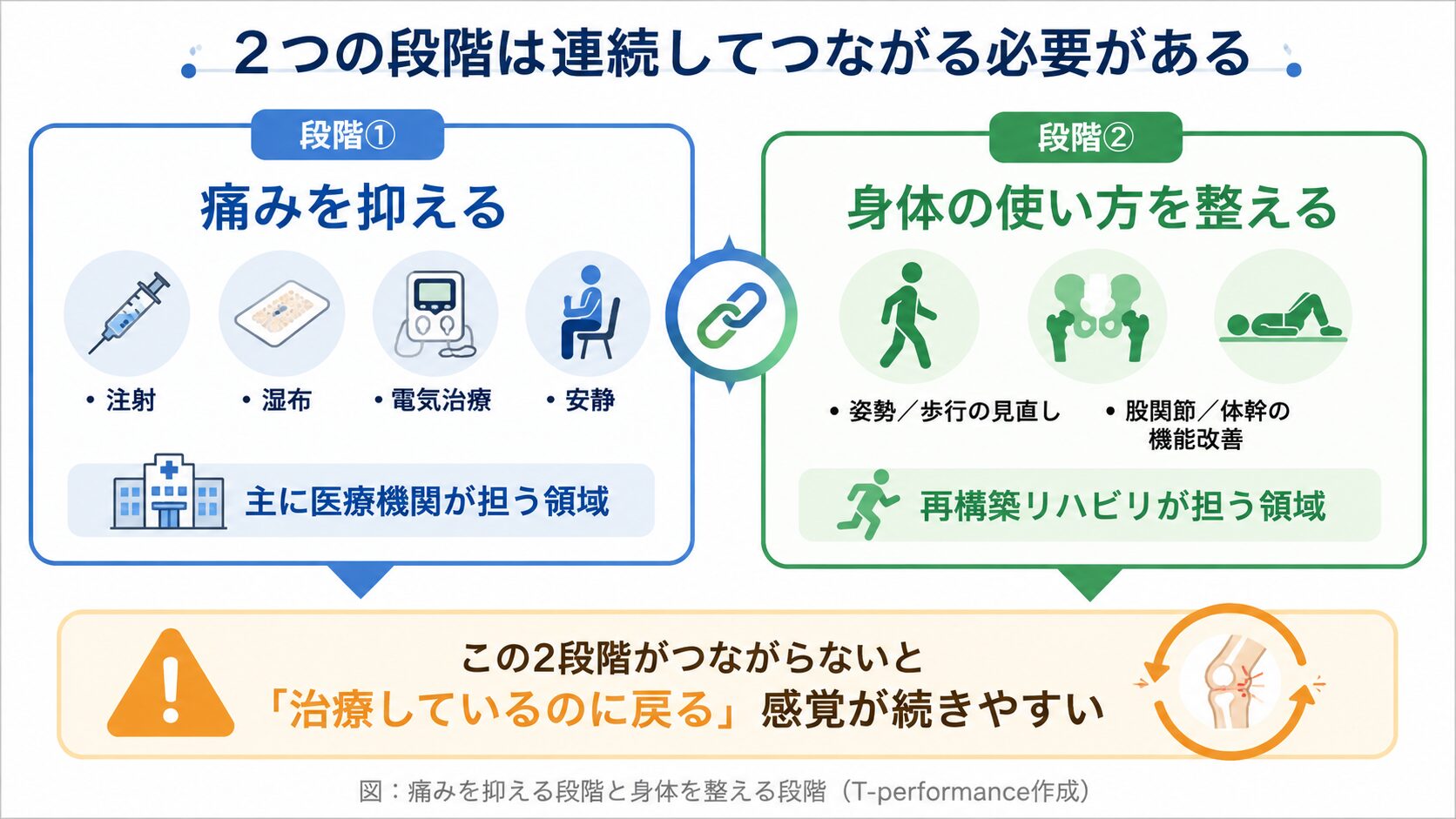 変形性膝関節症における痛みを抑える段階と身体の使い方を整える段階の役割の違いを示した図解