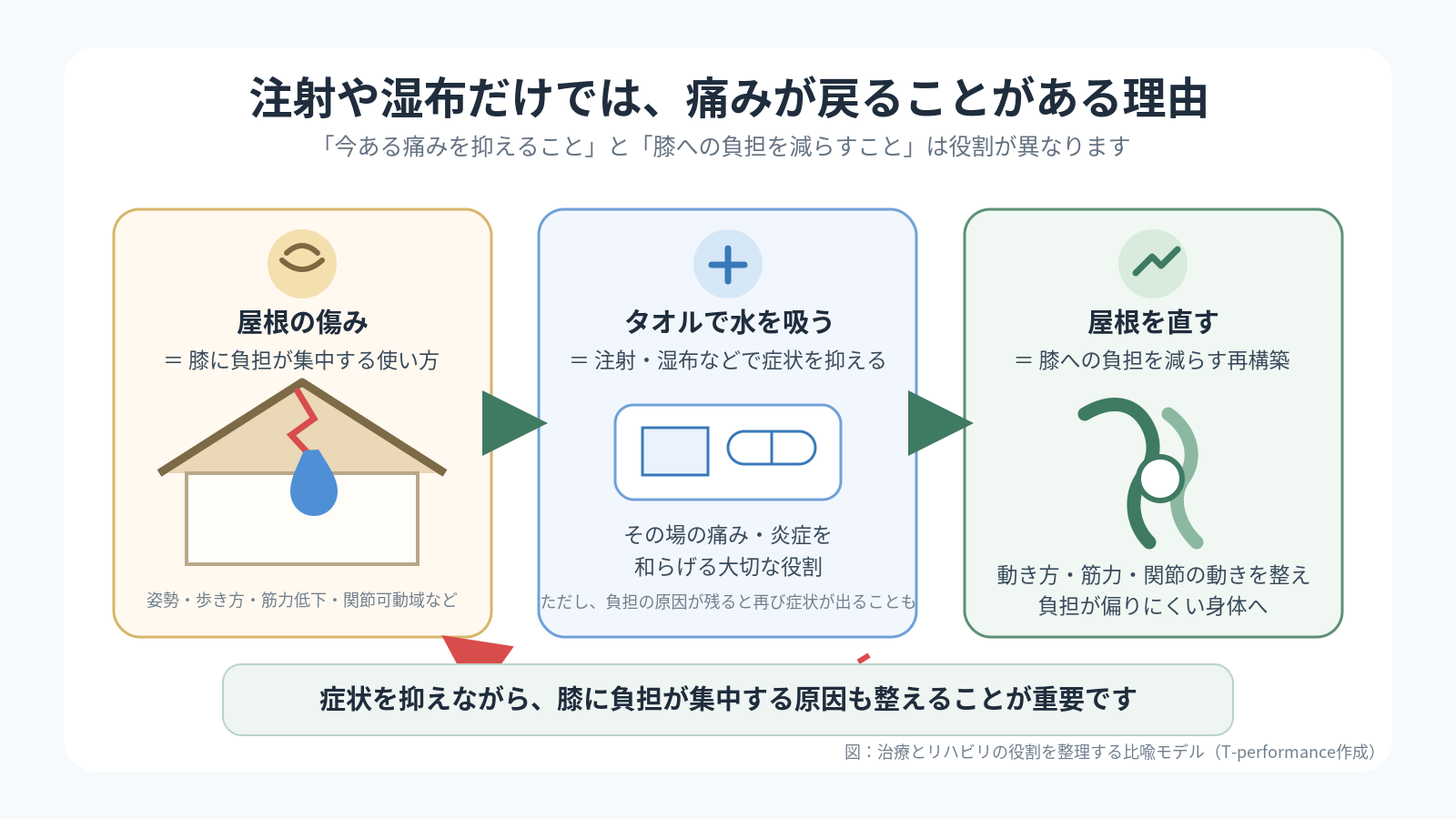 注射や湿布だけでは痛みが戻ることがある理由を雨漏りとタオルに例えて説明した図解