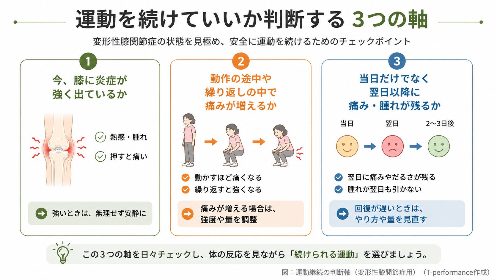 変形性膝関節症の運動継続を判断する3つの軸（炎症の有無・動作中の痛みの増減・翌日の回復）を示した図解