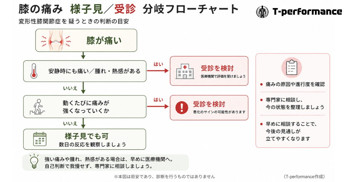 膝の痛みが様子見でよいか受診が必要かを判断する分岐フローチャート