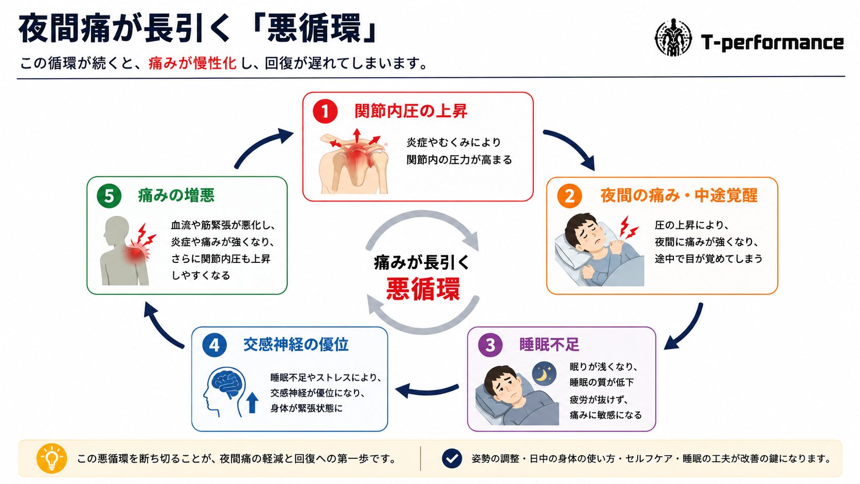 夜間痛が長引く悪循環を示した図解。関節内圧の上昇から夜間の痛み・睡眠不足・交感神経の優位・痛みの増悪へとつながる5段階の流れを解説