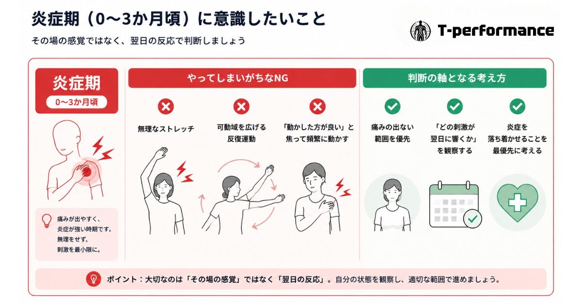 肩関節周囲炎の炎症期(0〜3か月頃)に意識したいことを示した図解。無理なストレッチなどのNG行動と、痛みの出ない範囲を優先する判断の軸を対比して解説