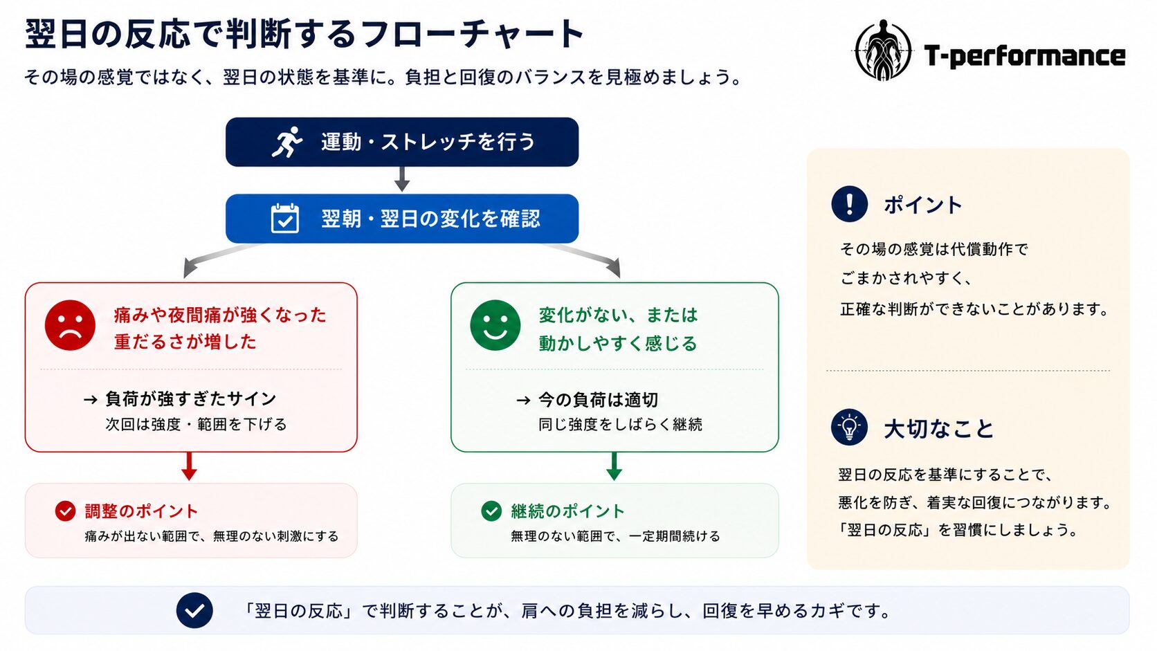 五十肩リハビリにおいて翌日の反応で運動強度を判断するフローチャート。痛みが強くなった場合は負荷を下げ、変化がなければ同じ強度を継続するという判断基準を解説