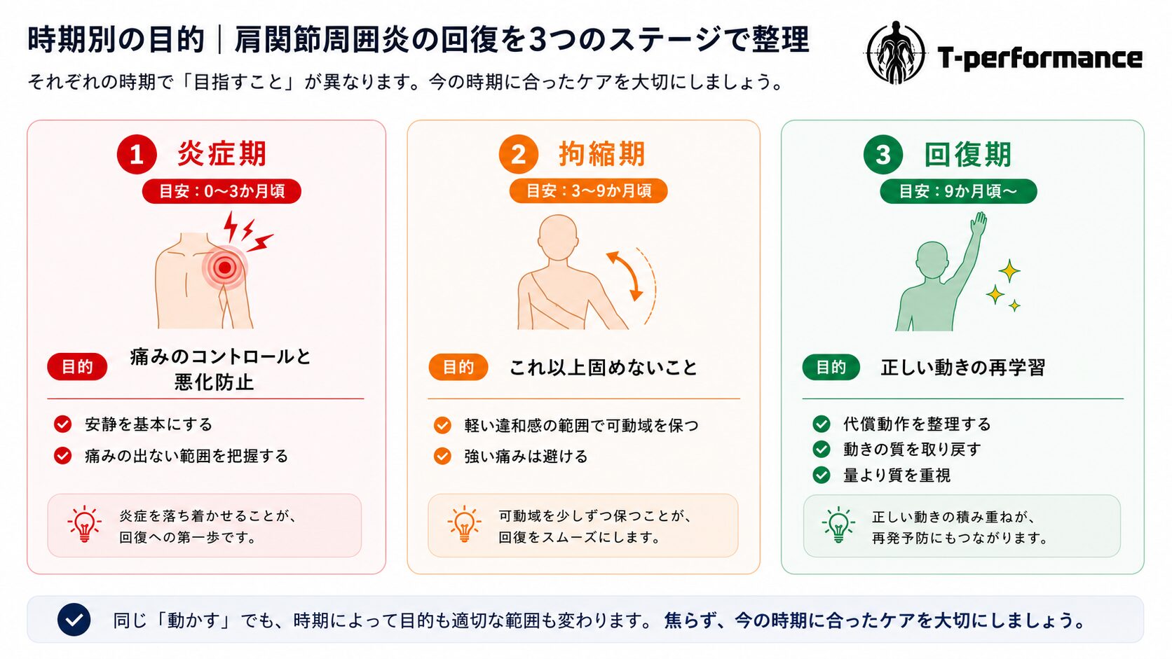 肩関節周囲炎（五十肩）の回復過程を炎症期・拘縮期・回復期の3段階に分け、それぞれの目安期間と目的、注意点を整理したイラスト