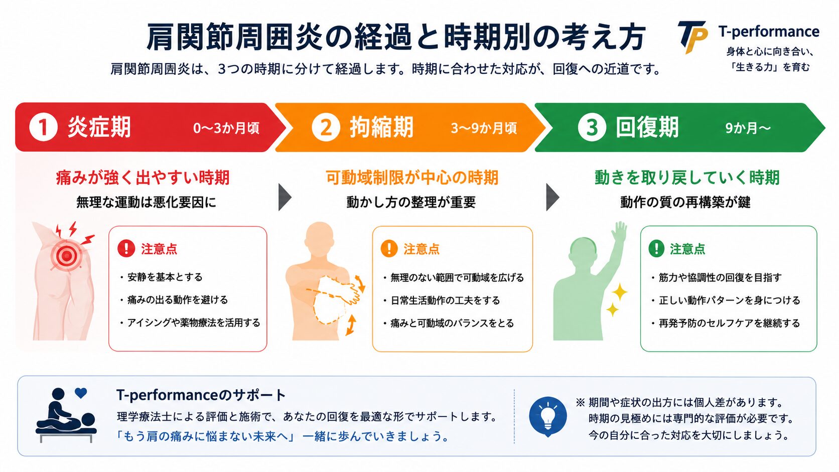 肩関節周囲炎(四十肩・五十肩)の経過を炎症期・拘縮期・回復期の3段階で示したタイムライン図。各時期の特徴と注意点を解説