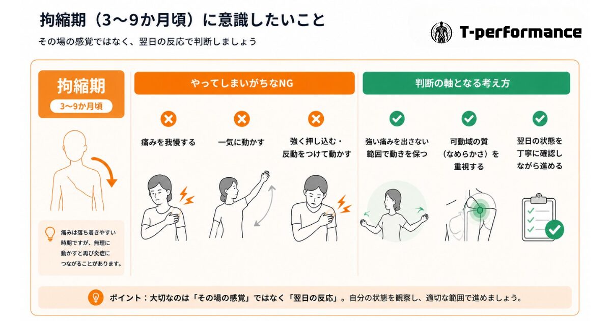 肩関節周囲炎の拘縮期(3〜9か月頃)に意識したいことを示した図解。痛みを我慢して動かすなどのNG行動と、翌日の状態を確認しながら進める判断の軸を対比して解説