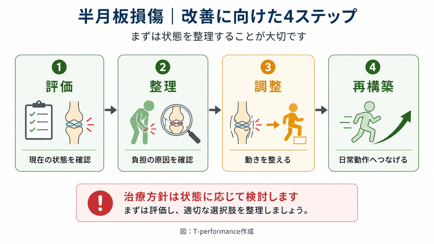 半月板損傷の改善に向けた評価・整理・調整・再構築の4ステップを示した図解