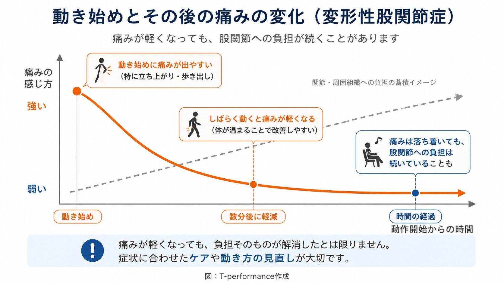 変形性股関節症 動き始めの痛みの変化を示すインフォグラフィック