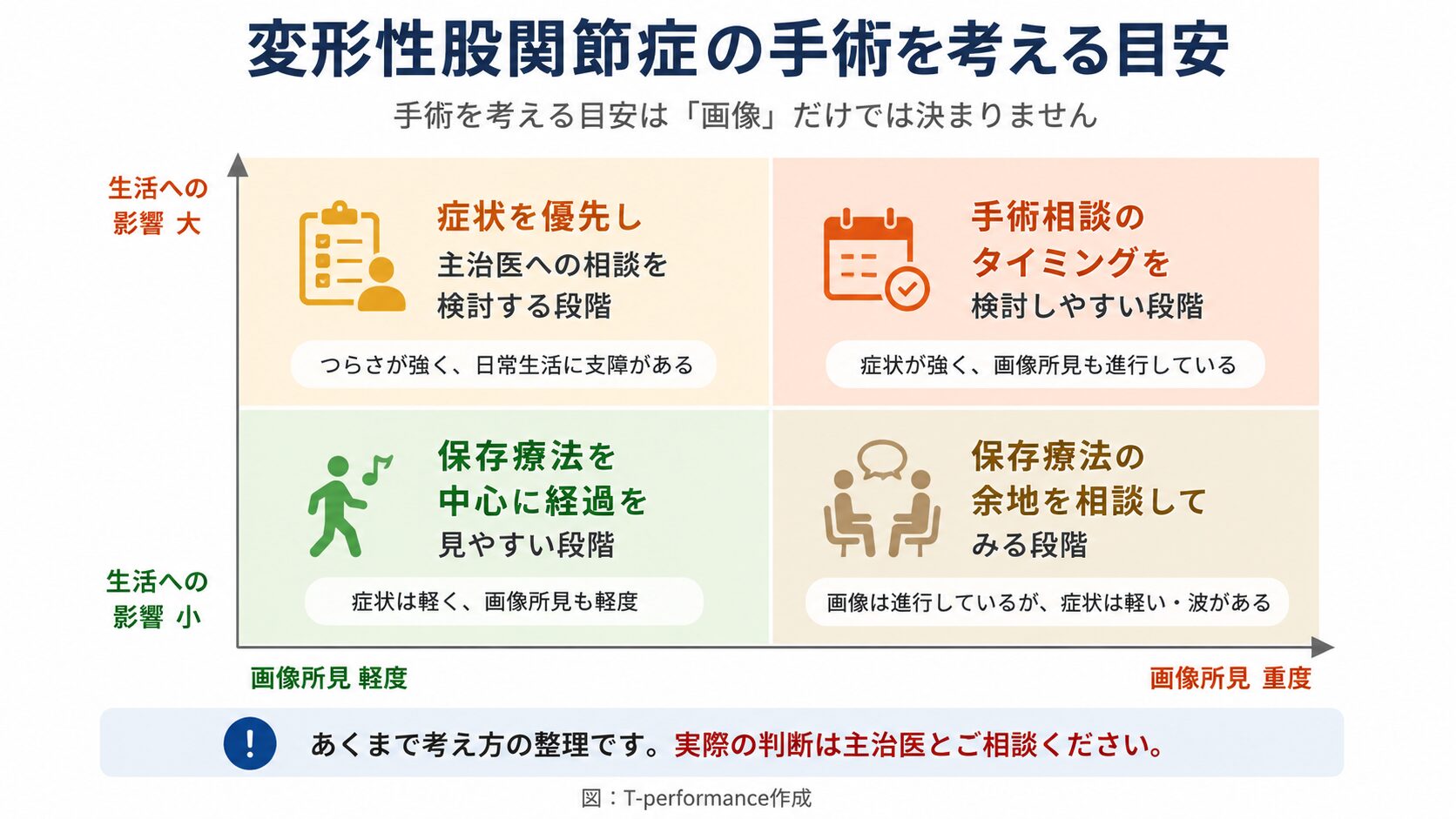 変形性股関節症 手術検討の目安を示す2軸マトリクス図