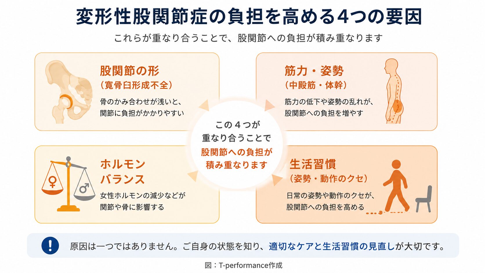 変形性股関節症 負担を高める4つの要因インフォグラフィック