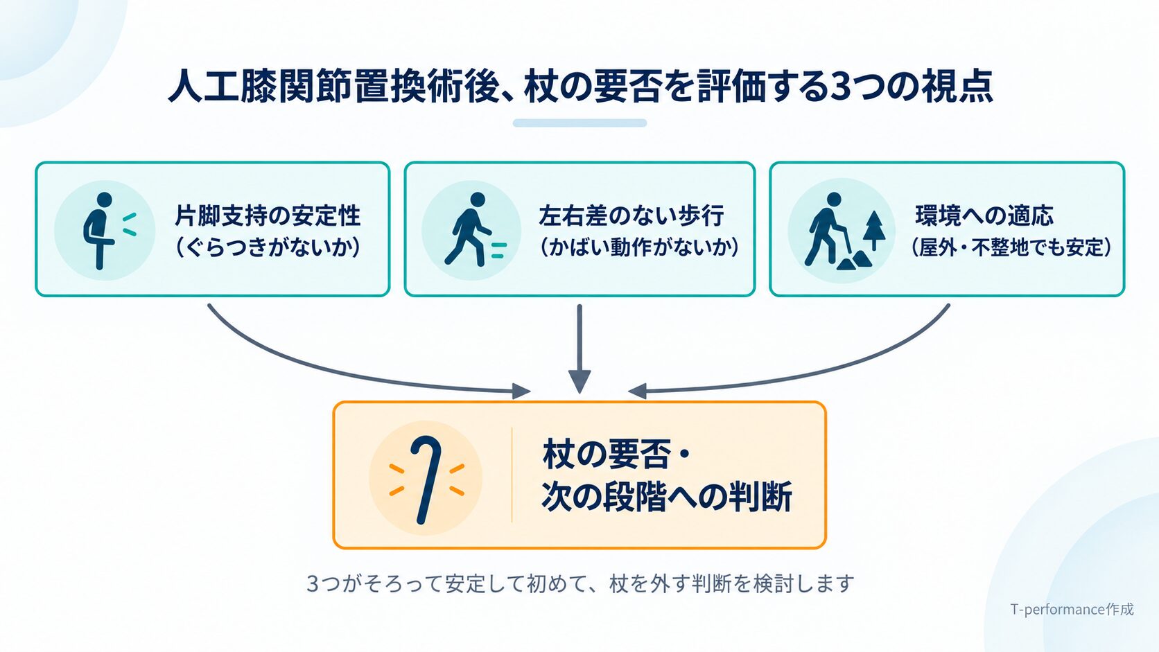 人工膝関節置換術後、片脚支持の安定性・左右差のない歩行・環境への適応という3つの視点で杖の要否を評価する仕組みを示した図解