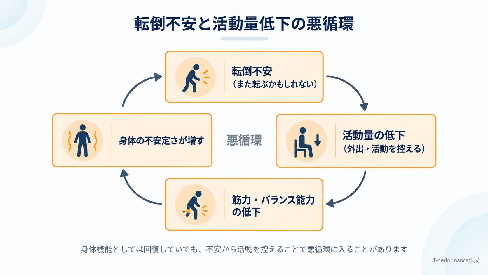 人工膝関節置換術後、転倒不安から活動量が減り、筋力・バランス能力が低下してさらに不安が強まる悪循環を示した図解