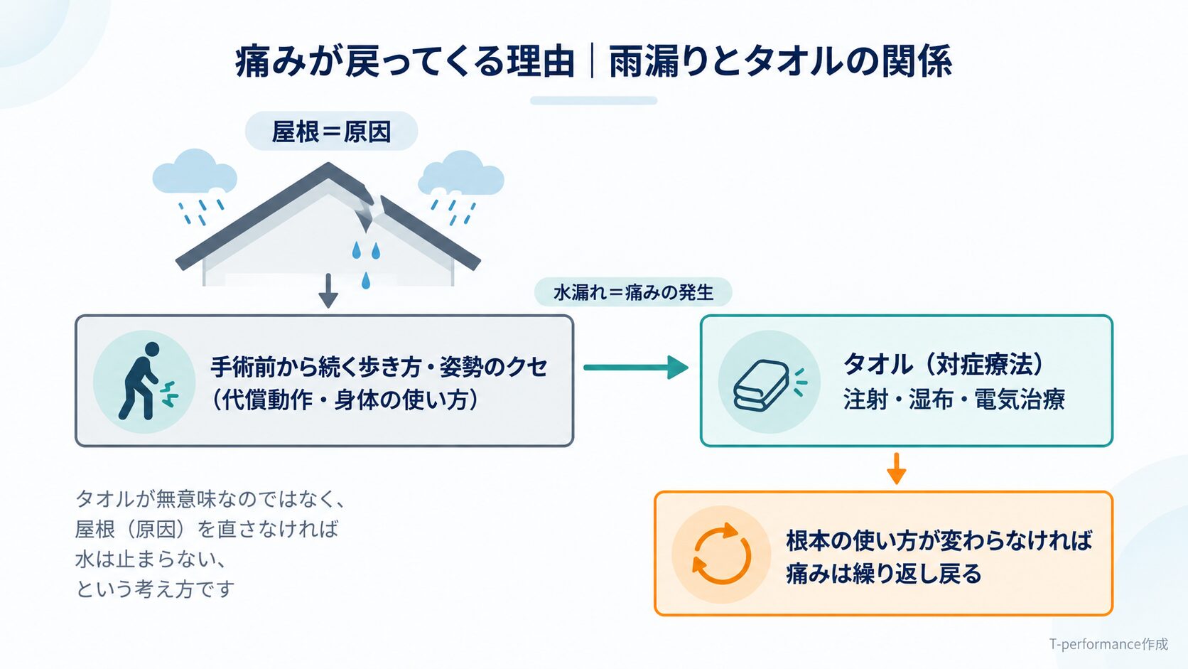 人工膝関節置換術後、手術前からの代償動作が残ることで痛みが長引く仕組みを、雨漏りとタオルの関係に例えて示した図解