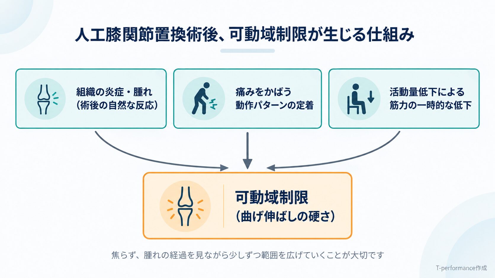 人工膝関節置換術後、腫れ・炎症、痛みをかばう動作、活動量低下による筋力低下が重なって可動域制限が生じる仕組みを示した図解